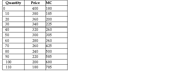   The above table shows the quantity demanded at varying prices and the corresponding marginal cost of production for a mon firm. -Refer to the table above. What is the marginal revenue of producing the 40th unit of output? A) $2,600 B) $12,000 C) $260 D) $12,800