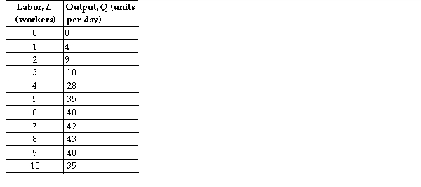   -Refer to the table above. When the________ worker is hired, the firm experiences negative marginal returns of labor. A) 5th B) 6th C) 2nd D) 10th