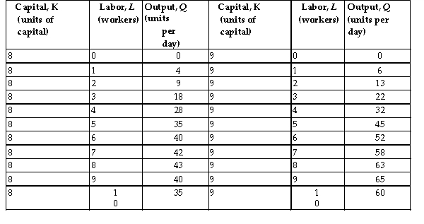   -Refer to the table above. Holding employment constant at 5 workers, what is the marginal product of capital when capital is increases from 8 to 9 units? A) 10 B) 5 C) 45 D) 35