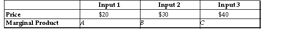   -Refer to the table above. If A = 10, B = 15, and C = 20, which of the following is true? A) The firm should buy more of Input 1 and less of Inputs 2 and 3. B) The firm should buy more of Input 2 and less of Inputs 1 and 3. C) The firm should buy more of Input 3 and less of Inputs 1 and 2. D) The firm is minimizing costs.
