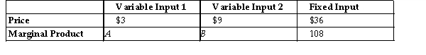   Suppose you are the manager of Big Mess Managers, a large manufacturer of paper towels that uses two variable inputs and o that is fixed in the short- run. -Refer to the table above. In the short run, A = 9 and B = 27, but you expected the price of Input 1 to decrease. If the price of Input 1 decreases, which of the following is true? A) You should buy more of Input 1 and less of Input 2. B) You should buy more of Input 2 and less of Input 1. C) You should buy less of the Fixed Input. D) You should make no changes.