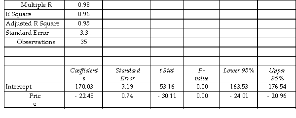   Using Excel, the manager of Quick Breaks Coffees has estimated the daily demand function for its regular coffees; the results are shown in the table above. Which of the following statements is correct? A) The 99 percent critical value exceeds the t- statistic for the estimated slope coefficient. B) The manager can be 99 percent confident that the price of coffees affects the quantity demanded. C) The manager can be 99 percent confident that the true slope coefficient for price is equal to zero. D) The 95 percent critical value exceeds the t- statistic for the estimated slope coefficient.