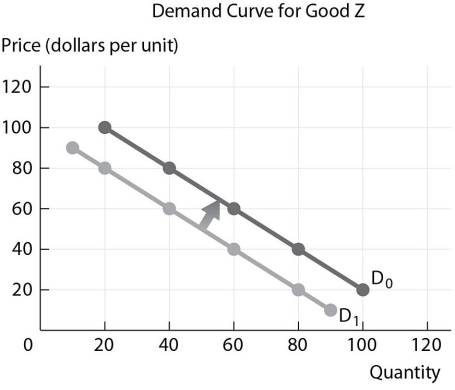   -Refer to the figure above. Which of the following could have caused the shift in the demand curve? A) an increase in the price of a substitute for Good Z B) a decrease in the expected future price of Good Z C) a decrease in the price of Good Z D) an increase in income if Good Z is an inferior good