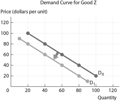   -Refer to the figure above. Which of the following could have caused the shift in the demand curve? A) an increase in the price of Good Z B) an increase in the price of a complement for Good Z C) an increase in the expected future price of Good Z D) a decrease in income if Good Z is an inferior good