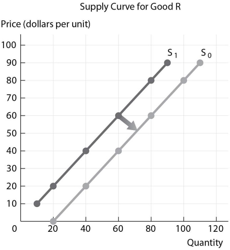   -Refer to the figure above. All of the following except which one could have caused the shift in the supply curve? A) an increase in the price of Good R B) a good state of nature for the production of Good R C) a decrease in the cost of producing Good R D) an increase in the number of sellers of Good R