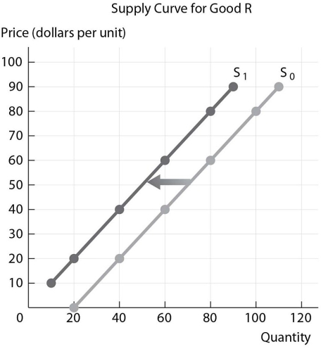  -Refer to the figure above. Which of the following could have caused the shift in the supply curve? A) a technological advancement in the production of Good R B) a decrease in the expected future price of Good R C) a decrease in the cost of producing Good R D) a decrease in the price of a complement good in production