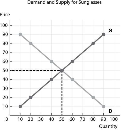   -Refer to the figure above. At a price of $70, which of the following is true? A) The quantity demanded exceeds the quantity supplied. B) The quantity supplied exceeds the quantity demanded. C) There is a shortage of the sunglasses. D) The quantity demanded equals the quantity supplied.