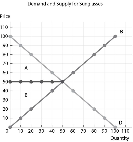   -Refer to the figure above. If the market price of sunglasses is $50, Area B represents the ________. A) deadweight loss B) consumer surplus C) producer surplus D) total surplus