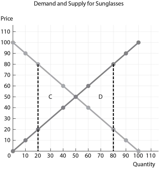   -Refer to the figure above. If 20 units of sunglasses are produced, sunglasses are________ , and area graphically ________represents the deadweight loss. A) overproduced; D B) underproduced; D C) underproduced; C D) overproduced; C