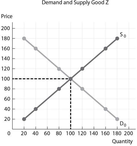   -Refer to the figure above. If the number of demanders for Good Z increases at the same time as the number of suppliers of Good Z decreases and the shift in supply is greater than the shift in demand, the equilibrium price will be ________than $100 and the equilibrium quantity will be ________than 100. A) greater; greater B) greater; less C) less; greater D) less; less