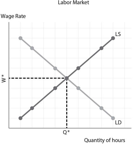   -Refer to the figure above. If the government imposes a minimum wage in this market, there will be a ________the labor supply curve. A) movement up B) leftward shift in C) movement down D) rightward shift in