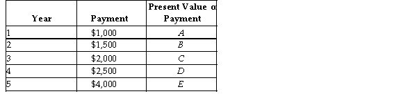   The above table shows a 5 year payment plan. Each payment is made at the end of the year, so after one year, a payment of $ made, after two years another payment of $1,500 is made and so on. The interest rate is 3 percent. -Refer to the table above. What is the present value of the entire stream of payments? A) $9,800.14 B) $9,500.23 C) $10,500.56 D) $9,886.70