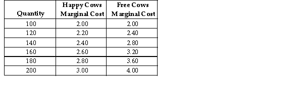   Happy Cows and Free Cows are two separate perfectly competitive dairy farms. The table above shows the respective firms' marginal cost at various production levels. -Refer to the table above. Suppose the perfectly competitive market for dairy products had a 40 percent chance of a high price of $3.00 and a 60 percent chance of a low price of $2.00. However, both Happy Cows and Free Cows have revised their probabilities and now believe that the probability of a high price of $3.00 is 80 percent and the probability of a low price of $2.00 is 20 percent. If the managers of Happy Cows want to maximize expected profit based on the new probabilities by how much will they change the quantity produced? A) Happy Cows will decrease their production by 20 units. B) Happy Cows will increase their production by 20 units. C) Happy Cows will decrease their production by 40 units. D) Happy Cows will increase their production by 40 units.