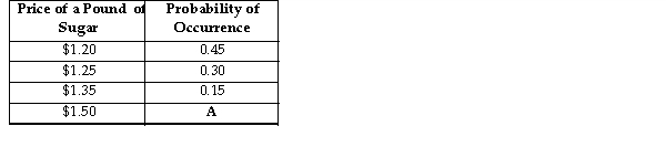   The above table provides the possible prices for a pound of sugar next year along with the associated probabilities (in percent -Refer to the table above. If these are the only four price options for a pound of sugar, what is the value of A? A) 0.45 B) 0.25 C) 1.00 D) 0.10