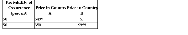   The above table provides the probability distribution of price of an input next year in Country A and Country B. -Refer to the table above. What is the expected price of the input in Country B? A) $1 B) $999 C) $500 D) $501