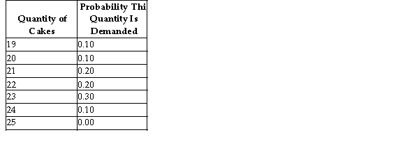   The above table shows the probability distribution of cake sales at Busy Betty's Bakery. -Refer to the table above. What is the probability of selling 23 or more cakes? A) 0.40 B) 0.70 C) 0.60 D) 0.30