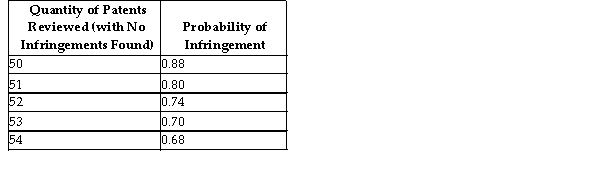   The above table shows the quantity of patents reviewed by a firm's attorney and the corresponding probability that the firm w infringe on another firm's patent. The cost of infringement is $50,000. -Refer to the table above. If the attorney reviews 53 patents, what is the expected cost of infringement? A) $50,000 B) $35,000 C) $2,000 D) - $35,000