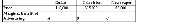   The table above shows the current costs for a firm to advertising on the radio, television, and newspaper. -Refer to the table above. If at the current advertising level, A = $9,800, B = $15,200, and C = $8,000, to maximize profit, which of the following should the firm do? A) The firm should increase its advertising on the television and decrease its advertising in newspapers. B) The firm should decrease its advertising on the television and increase its advertising in newspapers. C) The firm should decrease its advertising on the radio and increase its advertising on television. D) The firm should decrease its advertising on the radio and increase its advertising in newspapers.