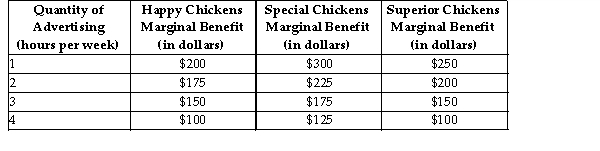   Suppose the egg industry is made up of only the three farms above; Happy Chickens, Special Chickens, and Superior Chicken -Refer to the table above. If the cost per unit of advertising is constant at $325, what is the level of advertising per week that maximizes the industry joint profit? A) 4 B) 1 C) 3 D) 2