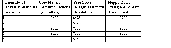   Suppose the dairy industry is made of up only by the three firms above; Cow Haven, Free Cows, and Happy Cows. -Refer to the table above. If the cost per unit of advertising is constant at $675, what is the level of advertising per week that maximizes the industry joint profit? A) 2 B) 3 C) 4 D) 5