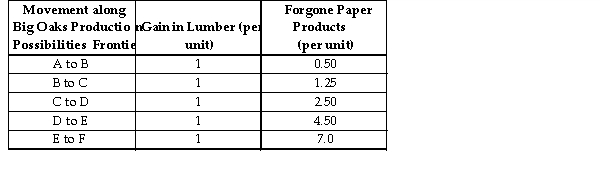 <strong> Big Oaks can produce either paper products or lumber with each tree that they harvest. Because Big Oaks can adjust the amo paper products and lumber they produce from the harvested trees, paper products and lumber are produced in variable prop The above table summarizes Big Oaks production possibilities from each harvested tree. Refer to the table above. If the profit for each unit of paper product is $3.00 and the profit for each unit of lumber is $13.50, what is the marginal benefit for each unit of lumber produced?</strong> A)$13.50 B)$10.50 C)$3.00 D)$16.50
