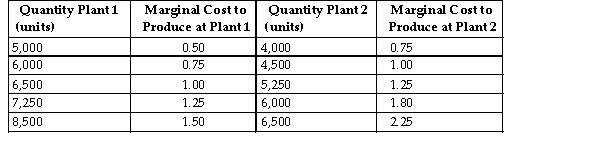 <strong> Crunchy Fruits makes dried fruit snacks. Crunchy Fruits has a multi- plant firm with two production facilities. The table abo summarizes the marginal cost of production at the individual plants and the corresponding quantity produced at the individual plants. Refer to the table above. What is Crunchy Fruits total marginal cost to produce 11,750 units?</strong> A)$3.25 B)$2.25 C)$1.25 D)$2.00