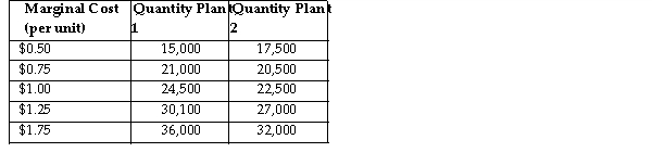 <strong> Sweet Grams makes graham cracker snack packages. Sweet Grams is a multi- plant firm with two production facilities. The a table summarizes the total marginal cost of production at various output levels in the separate plants. Assume Sweet Grams is a perfectly competitive firm. Refer to the table above. If Sweet Grams is a perfectly competitive firm and the market price $1.00 per unit, what is the profit- maximizing quantity for Sweet Grams to produce at Plant 1?</strong> A)22,500 B)27,000 C)32,000 D)24,500
