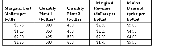 <strong> Just Juice produces whole fruit juice that it sells in single bottles. Just Juice is a multi- plant firm with market power. The abov summarizes the total marginal cost of production at various output levels in Just Juice's two plants with the corresponding marginal revenue (dollars per bottle)and market demand (price per bottle). Refer to the table above. If Just Juice is producing the profit- maximizing total quantity, what is the profit - maximizing price for Just Juice to charge per bottle?</strong> A)$4.00 B)$3.50 C)$2.00 D)$4.50