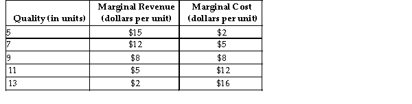   Stuffed Pies is a frozen calzone manufacturer. The table above summarizes Stuffed Pies' marginal revenue and marginal cost at various quality amounts. -Refer to the table above. If Stuffed Pies is currently producing 7 units of quality, to maximize profit, Stuffed Pies should _ the units of quality. A) not change B) decrease by 50 percent C) increase D) decrease