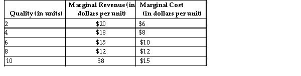   Fresh Laundry is a firm that produces laundry detergent. The table above summarizes Fresh Laundry's product quality marg revenue and marginal cost at various quality levels. -Refer to the table above. If Fresh Laundry is currently producing 6 quality units, to maximize profit, Fresh Laundry should ______the number of quality units as the current quality marginal revenue is______ than its marginal cost. A) decrease; less B) increase; less C) decrease; greater D) increase; greater