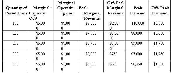  The table above summarizes Gorgeous Sands Resort's marginal capacity cost, marginal operating cost, peak marginal revenue, off- peak marginal revenue, and its peak and off- peak demand for its resort units. -Refer to the table above. What is the profit- maximizing number of resort units for Gorgeous Sands Resort during the off- peak period? A) 300 B) 250 C) 350 D) 200
