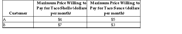   Tacos R Us sells two different types of products; taco shells and taco sauce. For simplicity, assume that the marginal cost of each product is $0, so that Tacos R Us' total revenue is also its total profit. -Refer to the table above. If Tacos R Us sells its taco shells separately, what is the profit-maximizing price to charge? A) $3 B) $7 C) $5 D) $4