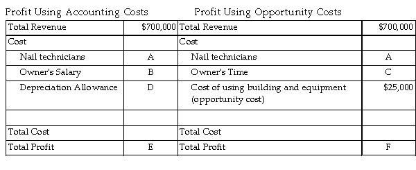   Happy Nails is a locally owned nail salon that is in its first year of business. The nail salon employs 8 nail technicians that are $31,250 each and the owner's is paid $75,000. If the owner did not own Happy Nails, she would work for a competitor for $85 the beginning of the year, the building and the salon equipment are worth $100,000 and at the end of the year, they are worth The accountant for Happy Nails uses straight- line depreciation for the 15- year life of the building and salon equipment. The table above provides some additional information on revenue and the opportunity cost of using the building and equipment. -Refer to the table above. What is the value of B? A) $100,000 B) $31,250 C) $85,000 D) $75,000