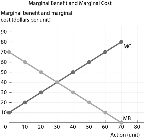   -Refer to the figure above. Which unit of action maximizes total gains (total profits) ? A) 20 B) 40 C) 30 D) 10