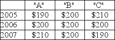For this question,assume that the interest rate is greater than 0.Given this information and the information about the payments provided below,rank the following three sequences of payments according to their present value   A) A > B > C B) A > C > B C) C > B > A D) C > A > B E)  B > A > C