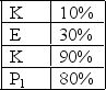 Given the following red cell antigen frequencies:   Which of the following red cell alloantibodies would be responsible for incompatible crossmatches with one 1 of 10 random donor units? A)  Anti-K B)  Anti-E C)  Anti-k D)  Anti-P<sub>1</sub>