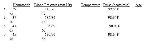 Which one of the following histories represents an acceptable donor? Hematocrit Blood Pressure (mm Hg)Temperature Pulse (beats/min)Age