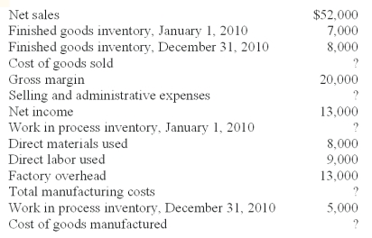 <strong>The following information was taken from the accounting records of Elliott Manufacturing Corp.Unfortunately,some of the data were destroyed by a computer malfunction. Cost of goods sold is calculated to be:</strong> A)$32,000. B)$30,000. C)$33,000. D)$38,000. E)$27,000.