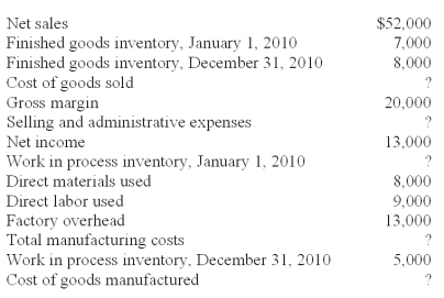 <strong>The following information was taken from the accounting records of Elliott Manufacturing Corp.Unfortunately,some of the data were destroyed by a computer malfunction. Cost of goods manufactured is calculated to be:</strong> A)$32,000. B)$30,000. C)$33,000. D)$38,000. E)$27,000.