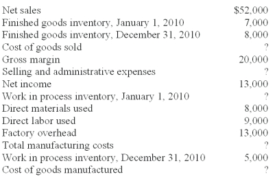 The following information was taken from the accounting records of Elliott Manufacturing Corp.Unfortunately,some of the data were destroyed by a computer malfunction.   Selling and administrative expenses are calculated to be: A) $5,000. B) $9,000. C) $6,000. D) $8,000. E) $7,000.