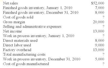 The following information was taken from the accounting records of Elliott Manufacturing Corp.Unfortunately,some of the data were destroyed by a computer malfunction.   Work in process inventory at January 1,2010 is calculated to be: A) $5,000. B) $9,000. C) $6,000. D) $8,000. E) $7,000.