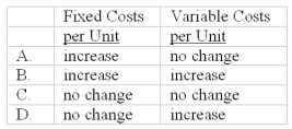 When production levels are expected to decline within a relevant range,what effects would be anticipated with respect to each of the following?   A) A B) B C) C D) D