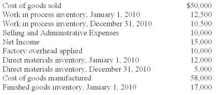 Fisher,Inc.recently lost a portion of its records in an office fire.The following information was salvaged from the accounting records.   Direct labor cost incurred during the period amounted to 1.5 times the factory overhead.The CFO of Fisher,Inc.has asked you to recalculate the following accounts and to report to him by the end of the day. What is the amount of direct materials used? A) $24,000. B) $28,000. C) $31,000. D) $36,000. = (use the WIP account)  = $58,000 + $10,500 - $12,500 - $10,000 - (1.5 x $10,000) = $31,000
