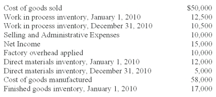 Fisher,Inc.recently lost a portion of its records in an office fire.The following information was salvaged from the accounting records.   Direct labor cost incurred during the period amounted to 1.5 times the factory overhead.The CFO of Fisher,Inc.has asked you to recalculate the following accounts and to report to him by the end of the day. What is the amount of direct materials purchased? A) $24,000. B) $28,000. C) $31,000. D) $36,000. $24,000 = $31,000 - ($12,000 - $5,000) = $24,000