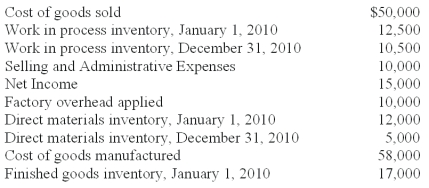 Fisher,Inc.recently lost a portion of its records in an office fire.The following information was salvaged from the accounting records.   Direct labor cost incurred during the period amounted to 1.5 times the factory overhead.The CFO of Fisher,Inc.has asked you to recalculate the following accounts and to report to him by the end of the day. What is the amount in the finished goods inventory at December 31,2010? A) $10,500. B) $15,000. C) $23,000. D) $25,000. $25,000 = ($58,000 + $17,000) - $50,000 = $25,000