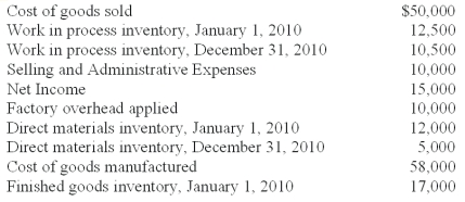Fisher,Inc.recently lost a portion of its records in an office fire.The following information was salvaged from the accounting records.   Direct labor cost incurred during the period amounted to 1.5 times the factory overhead.The CFO of Fisher,Inc.has asked you to recalculate the following accounts and to report to him by the end of the day. What is the amount of total manufacturing cost? A) $50,000. B) $52,000. C) $56,000. D) $58,000. $56,000 = $31,000 + $15,000 + $10,000 Where $15,000 = 1.5($10,000) 