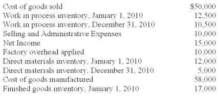 Fisher,Inc.recently lost a portion of its records in an office fire.The following information was salvaged from the accounting records.   Direct labor cost incurred during the period amounted to 1.5 times the factory overhead.The CFO of Fisher,Inc.has asked you to recalculate the following accounts and to report to him by the end of the day. What is the amount of net sales? A) $68,500. B) $70,000. C) $72,500. D) $75,000. $75,000 = $15,000 + $10,000 + $50,000 Where $15,000 = Net Income;$10,000 = Sell & Admin.Expenses;and $50,000 = COGS