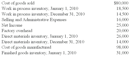 <strong>Tierney Construction,Inc.recently lost a portion of its financial records in an office theft.The following accounting information remained in the office files: Direct labor cost incurred during the period amounted to 2.5 times the factory overhead.The CFO of Tierney Construction,Inc.has asked you to recalculate the following accounts and to report to him by the end of tomorrow. What should be the amount of direct materials used?</strong> A)$15,000. B)$29,000. C)$20,000. D)$24,000. $24,000 = $18,500 + X + $50,000 + $20,000 - $14,500 = $98,000;Where $50,000 = (2.5 x Overhead)= 2.5 x $20,000;X = 24,000