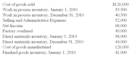 Stephenson Company's computer system recently crashed,erasing much of the Company's financial data.The following accounting information was discovered soon afterwards on the CFO's backup computer disk.   Direct labor cost incurred during the period amounted to 1.5 times the factory overhead.The CFO of Stephenson Company has asked you to recalculate the following accounts and report to him by week's end. What should be the amount in the finished goods inventory at December 31,2010? A) $42,000. B) $47,000. C) $40,000. D) $51,000. $47,000 = $126,000 + $41,000 - $120,000