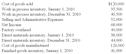 Stephenson Company's computer system recently crashed,erasing much of the Company's financial data.The following accounting information was discovered soon afterwards on the CFO's backup computer disk.   Direct labor cost incurred during the period amounted to 1.5 times the factory overhead.The CFO of Stephenson Company has asked you to recalculate the following accounts and report to him by week's end.What should be the amount of total manufacturing cost? A) $138,500. B) $131,000. C) $142,500. D) $121,000. $131,000 = $8,500 Direct Materials + $73,500 Direct Labor + $49,000 Overhead Where $73,500 = 1.5($49,000) 